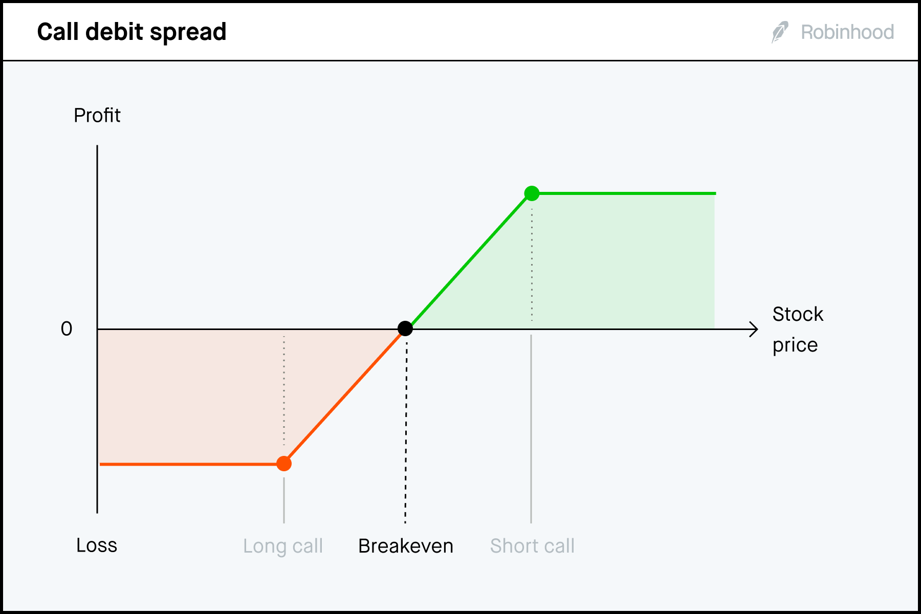 Call debit spread 3x P/L chart