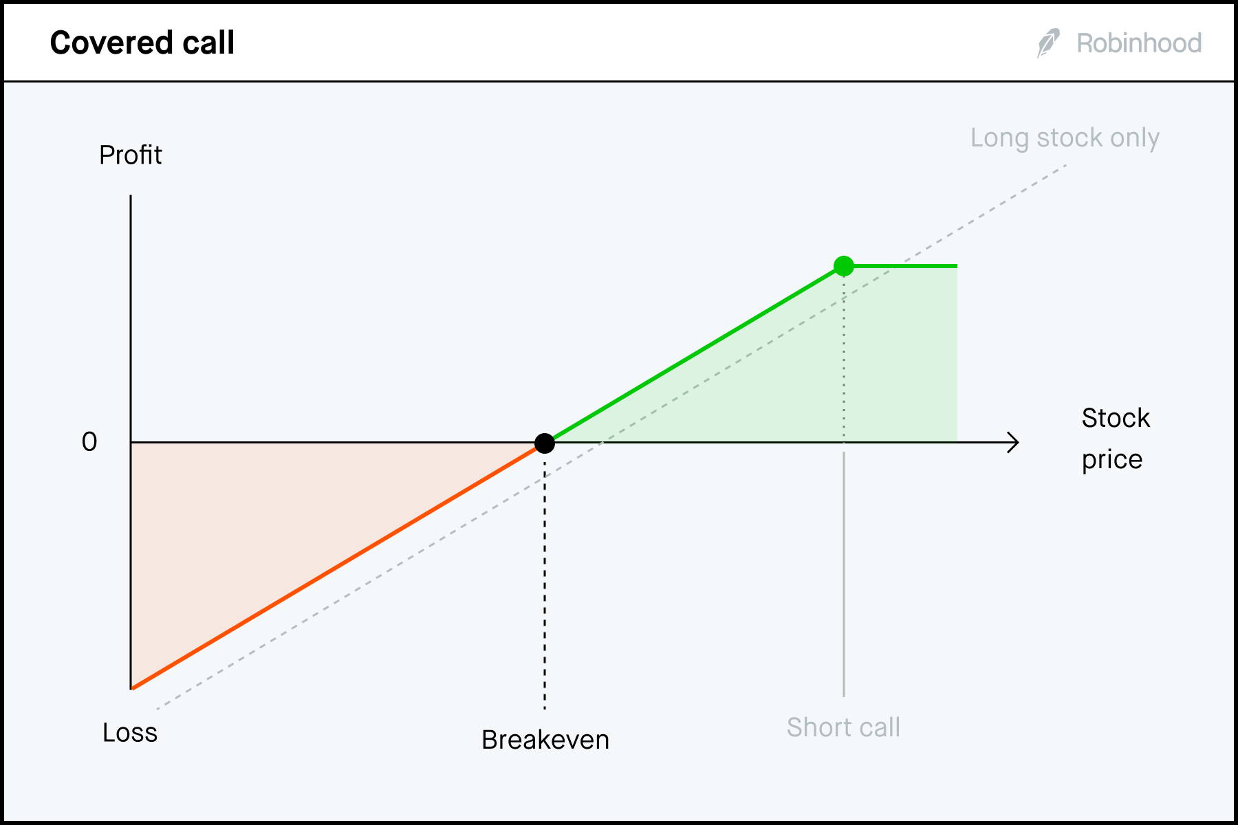 Covered call P/L chart 3x