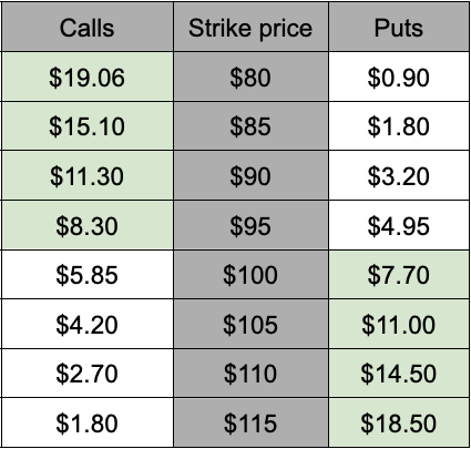 Long put condor example table
