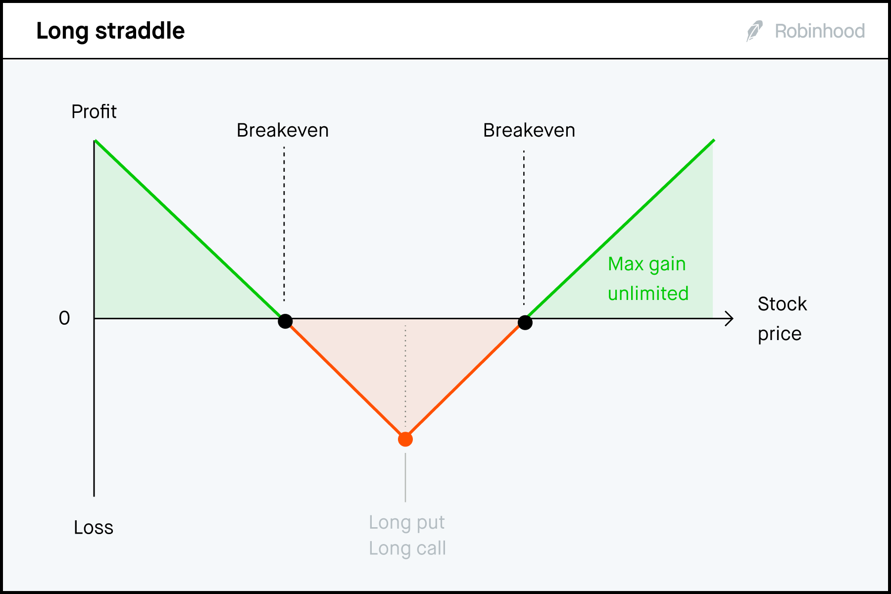 Long straddle P/L chart 3x