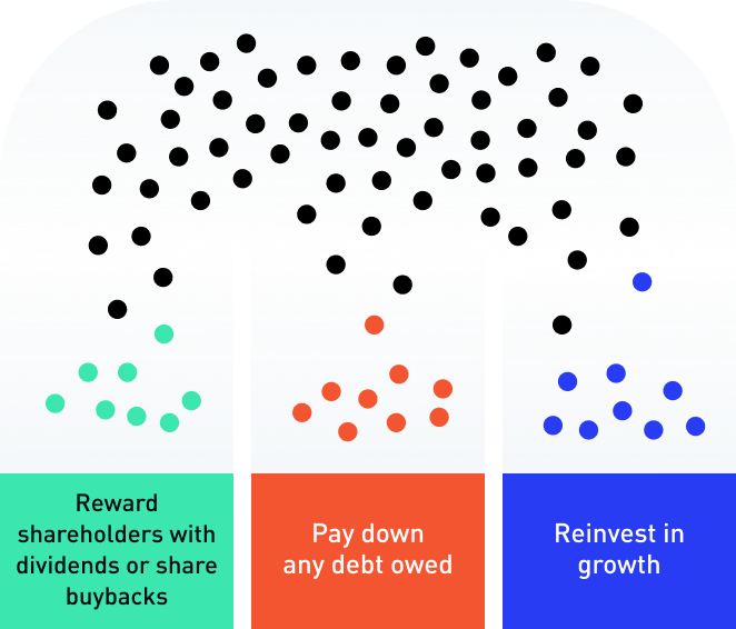 This graphic illustrates some common ways that a company earning profits could make use of those profits. This graphic illustrates some common ways that a company earning profits could make use of those profits.