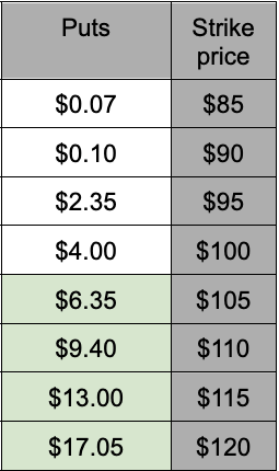 Short put butterfly example table