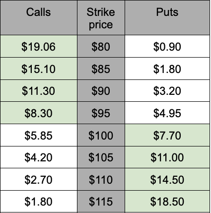 Short put condor example table