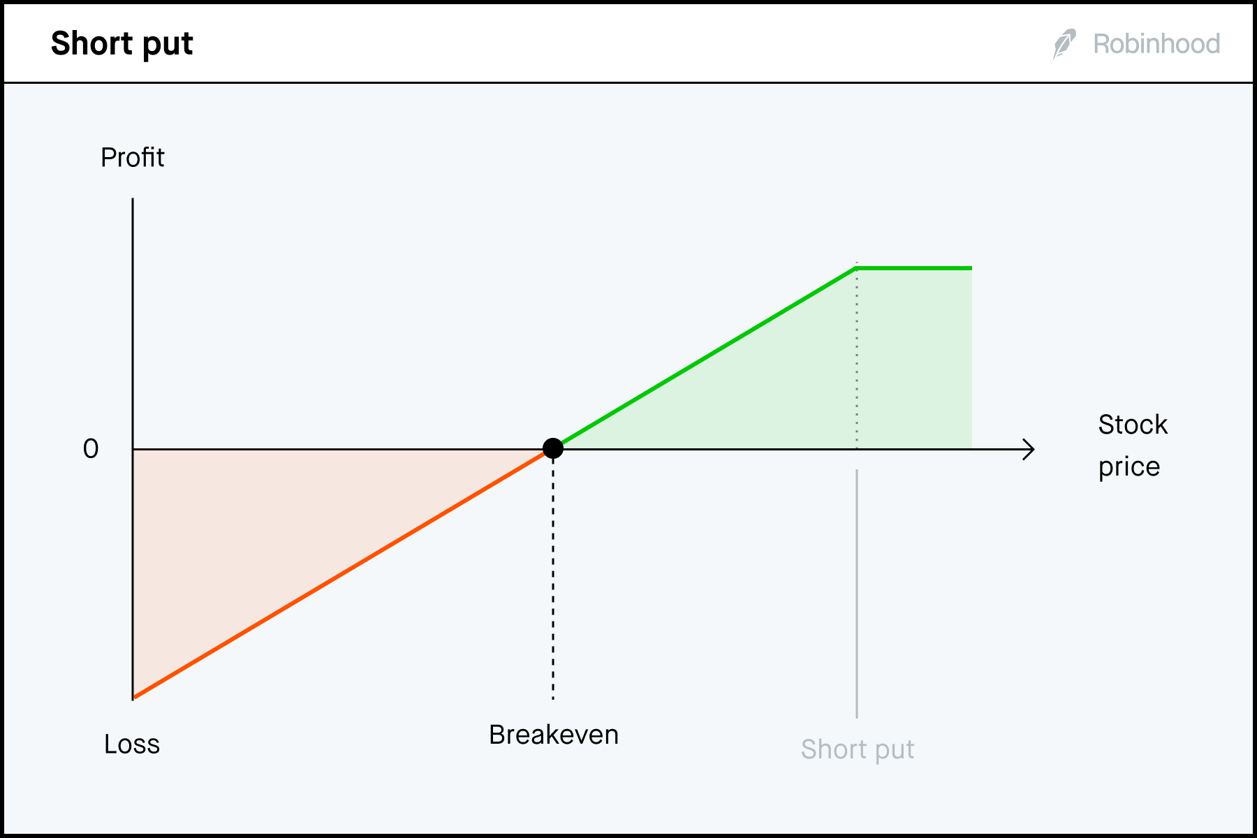 Short put P/L chart 3x
